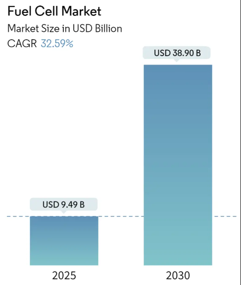 Fuel Cell Market Size Fuel Cell Market Summary